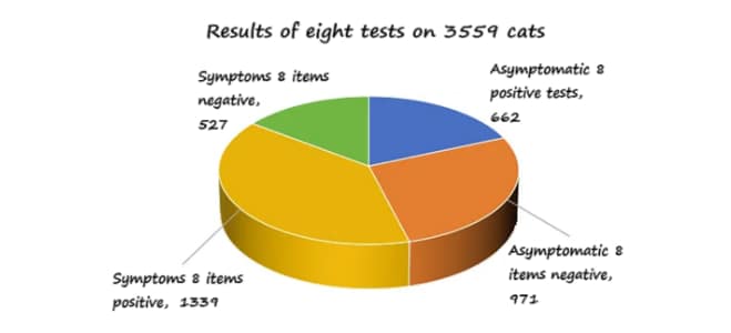 3559 cats, of which 1663 asymptomatic individuals, 662 were positive in the eight tests and 971 were negative; of 1926 symptomatic individuals, 1399 were positive in the eight tests and 527 were negative